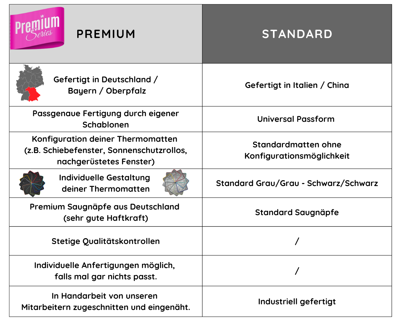 Unterschiede Premium zu Standard Thermomatten